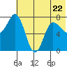 Northwest Arm tide chart for Thursday, June 22, 2023
