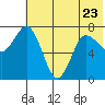 Northwest Arm tide chart for Friday, June 23, 2023