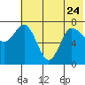 Northwest Arm tide chart for Saturday, June 24, 2023
