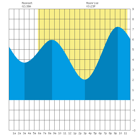 Northwest Arm tide chart for Monday, June 26, 2023