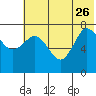 Northwest Arm tide chart for Monday, June 26, 2023