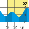 Northwest Arm tide chart for Tuesday, June 27, 2023