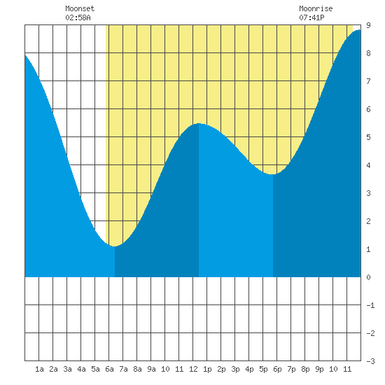 Northwest Arm tide chart for Thursday, June 29, 2023