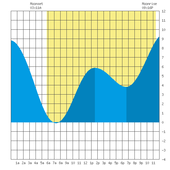 Northwest Arm tide chart for Friday, June 30, 2023