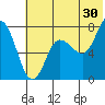 Northwest Arm tide chart for Friday, June 30, 2023