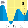 Northwest Arm tide chart for Saturday, June 3, 2023