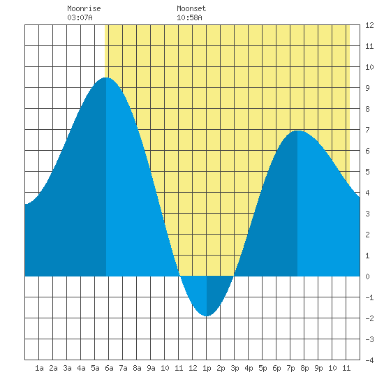 Northwest Arm tide chart for Thursday, June 8, 2023