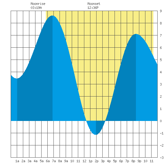 Northwest Arm tide chart for Friday, June 9, 2023