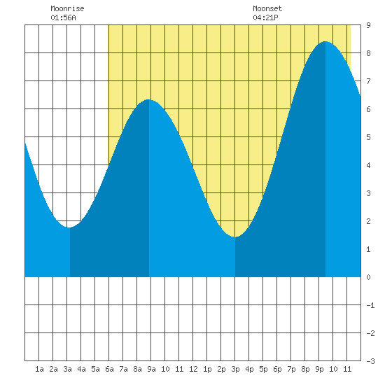 Northwest Arm tide chart for Monday, July 10, 2023