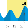 Northwest Arm tide chart for Monday, July 10, 2023