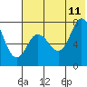 Northwest Arm tide chart for Tuesday, July 11, 2023