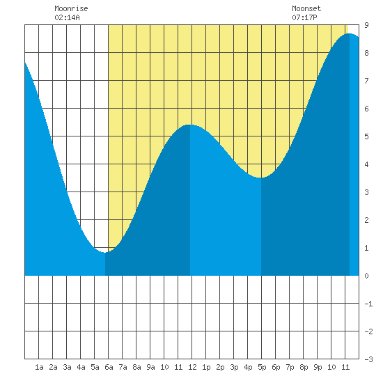 Northwest Arm tide chart for Wednesday, July 12, 2023