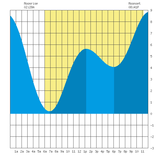 Northwest Arm tide chart for Thursday, July 13, 2023