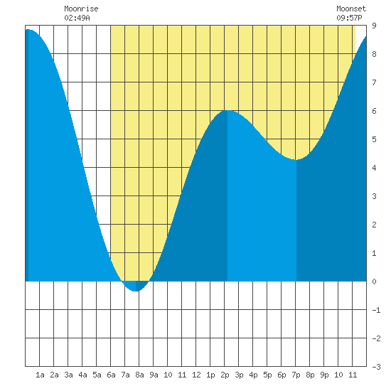 Northwest Arm tide chart for Friday, July 14, 2023