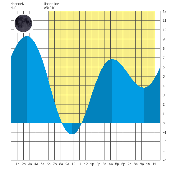 Northwest Arm tide chart for Monday, July 17, 2023