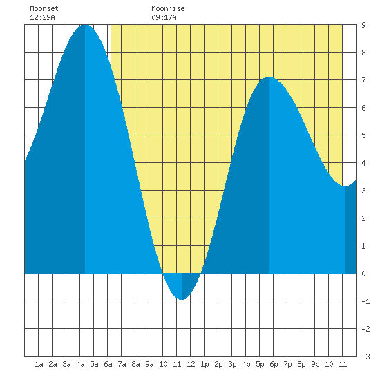 Northwest Arm tide chart for Thursday, July 20, 2023