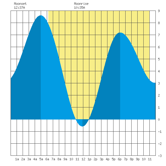 Northwest Arm tide chart for Friday, July 21, 2023