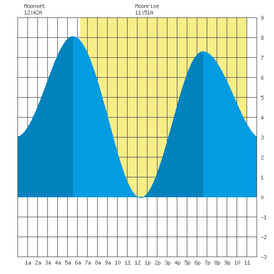 Northwest Arm tide chart for Saturday, July 22, 2023
