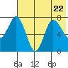 Northwest Arm tide chart for Saturday, July 22, 2023