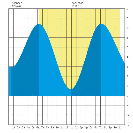 Northwest Arm tide chart for Sunday, July 23, 2023