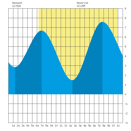 Northwest Arm tide chart for Monday, July 24, 2023