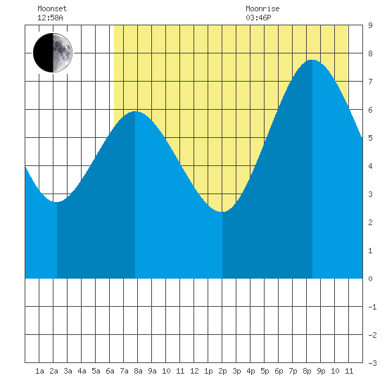 Northwest Arm tide chart for Tuesday, July 25, 2023