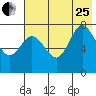 Northwest Arm tide chart for Tuesday, July 25, 2023
