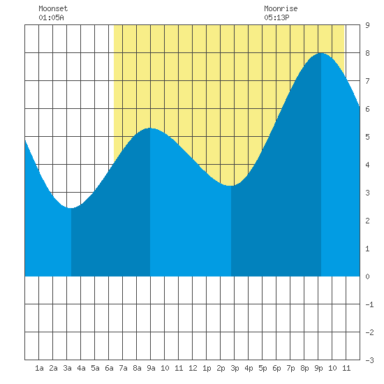 Northwest Arm tide chart for Wednesday, July 26, 2023
