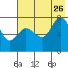 Northwest Arm tide chart for Wednesday, July 26, 2023