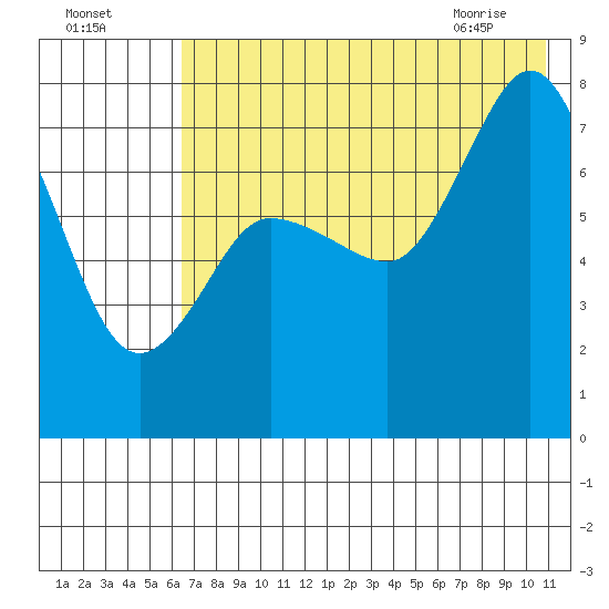 Northwest Arm tide chart for Thursday, July 27, 2023