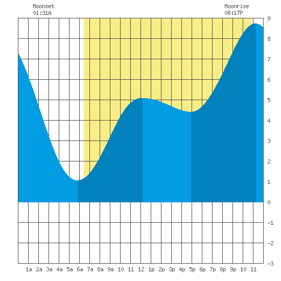 Northwest Arm tide chart for Friday, July 28, 2023