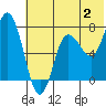Northwest Arm tide chart for Sunday, July 2, 2023