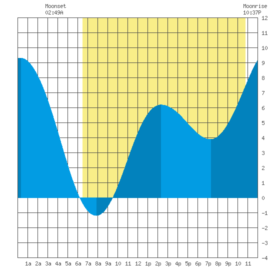 Northwest Arm tide chart for Sunday, July 30, 2023