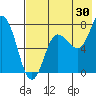Northwest Arm tide chart for Sunday, July 30, 2023