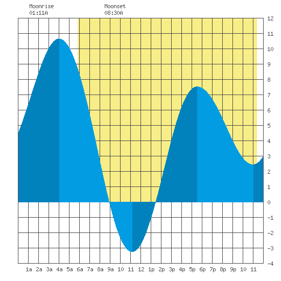 Northwest Arm tide chart for Wednesday, July 5, 2023