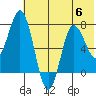 Northwest Arm tide chart for Thursday, July 6, 2023