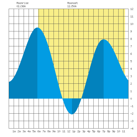 Northwest Arm tide chart for Friday, July 7, 2023