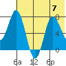 Northwest Arm tide chart for Friday, July 7, 2023