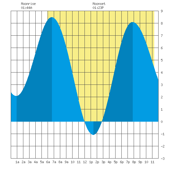 Northwest Arm tide chart for Saturday, July 8, 2023