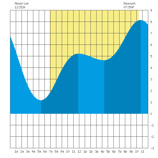 Northwest Arm tide chart for Thursday, August 10, 2023