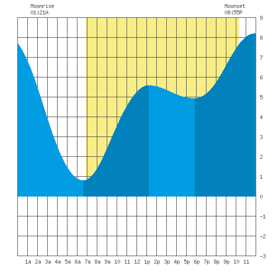 Northwest Arm tide chart for Friday, August 11, 2023