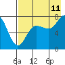 Northwest Arm tide chart for Friday, August 11, 2023