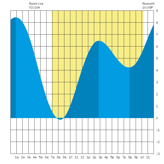 Northwest Arm tide chart for Sunday, August 13, 2023