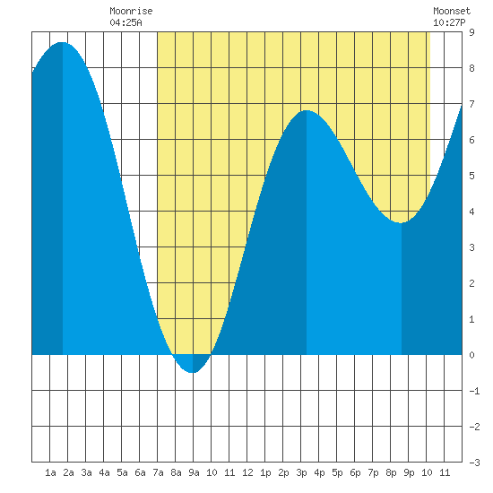Northwest Arm tide chart for Monday, August 14, 2023