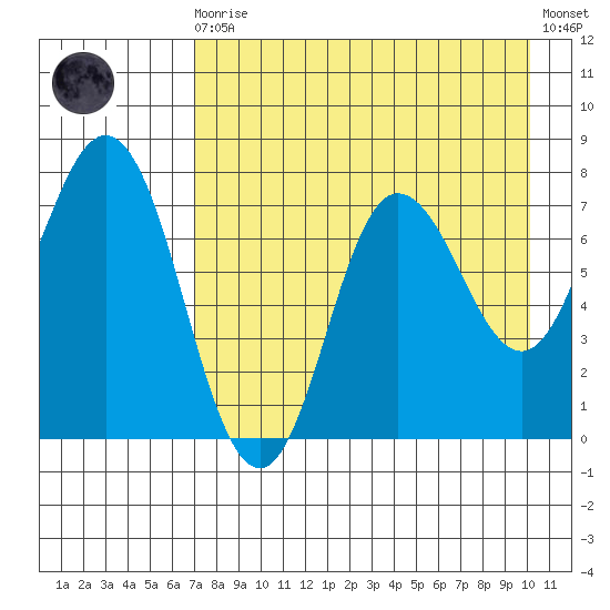 Northwest Arm tide chart for Wednesday, August 16, 2023