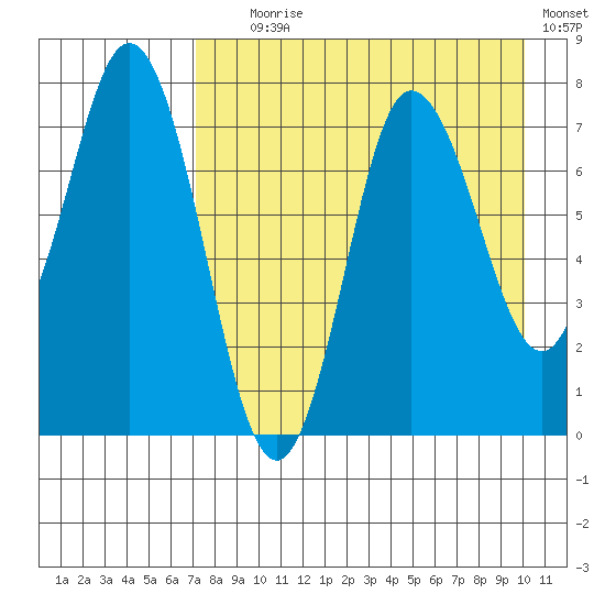 Northwest Arm tide chart for Friday, August 18, 2023