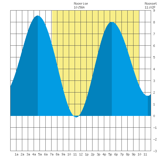 Northwest Arm tide chart for Saturday, August 19, 2023
