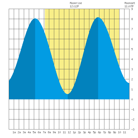 Northwest Arm tide chart for Sunday, August 20, 2023