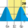 Northwest Arm tide chart for Sunday, August 20, 2023