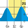 Northwest Arm tide chart for Monday, August 21, 2023